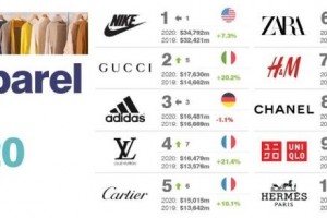 2020全球最有价值50个服饰品牌排行榜：安踏周大福上榜