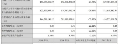 柏堡龙2019年净利润1.51亿同比降21.74%