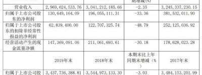 红蜻蜓2019年净利润1.31亿元同比降33.36%