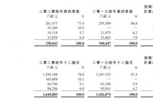 欧舒丹四季度销售净额下降0.7％ 全年增长15.2％