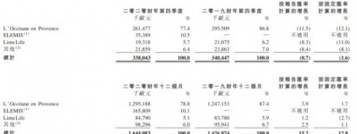 欧舒丹四季度销售净额下降0.7％ 全年增长15.2％
