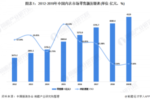 2020年中国贴身服装行业市场形势及竞争格局分析