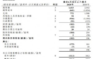 佐丹奴上半年销售大跌44.4%、净亏损1.75亿港元 或缩减香港业务
