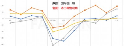 中国零售业今年首次转正 增幅0.5%