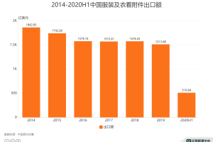 服装行业数据分析：2020H1中国服装及衣着附件出口额为510.84亿美元