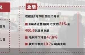 H&M惨淡交卷，目前在中国关闭约20家店