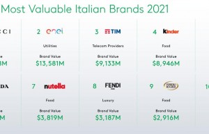 BrandZ 意大利品牌价值30强榜单：Gucci 蝉联榜首，Bottega Veneta 增幅最大