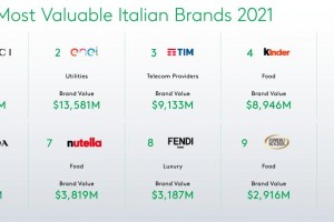 BrandZ 意大利品牌价值30强榜单：Gucci 蝉联榜首，Bottega Veneta 增幅最大