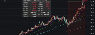 李宁公司大幅削减了对李宁股票的持有量，股价大幅上涨。